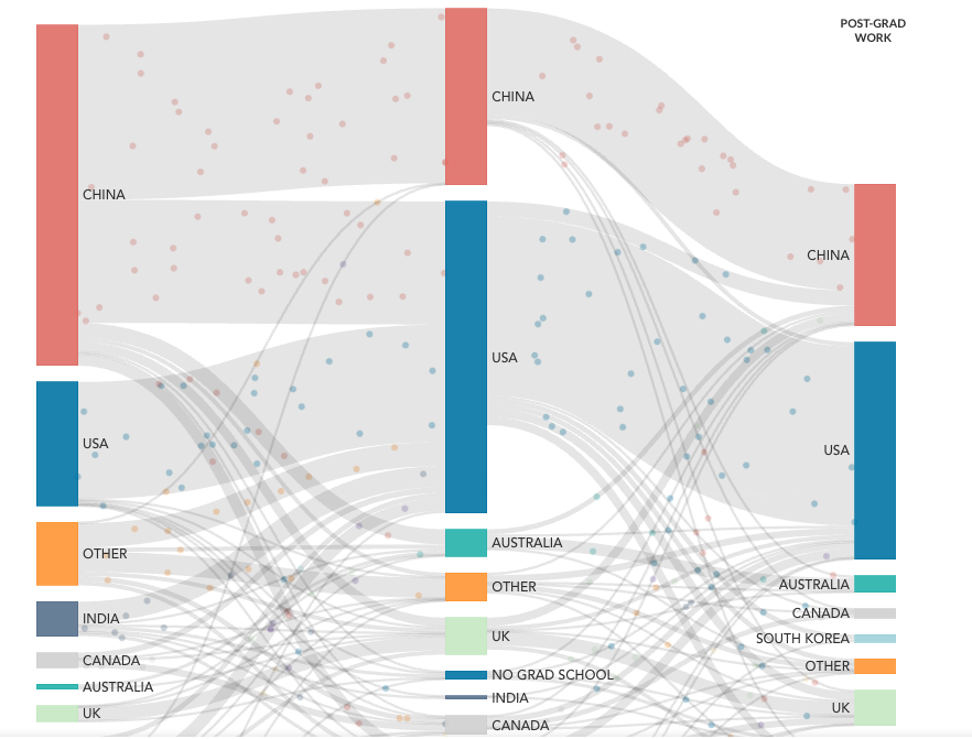 Global talent flow
